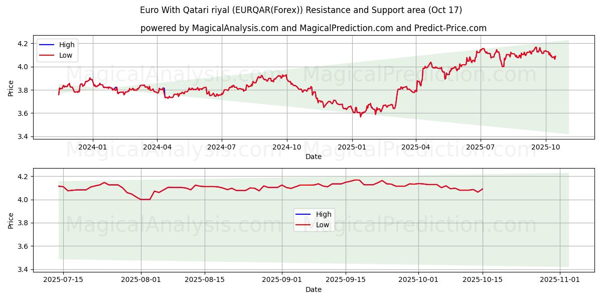 Euro Qatarin rialilla (EURQAR(Forex)) Support and Resistance area (16 Oct) Euro Qatarin rialilla (EURQAR(Forex)) Support and Resistance area (16 Oct)