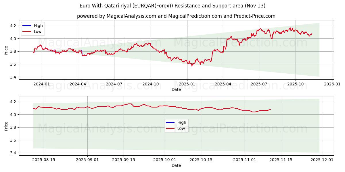  Euro met Qatarese riyal (EURQAR(Forex)) Support and Resistance area (12 Nov) 