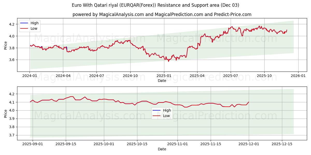  Euro met Qatarese riyal (EURQAR(Forex)) Support and Resistance area (02 Dec) 