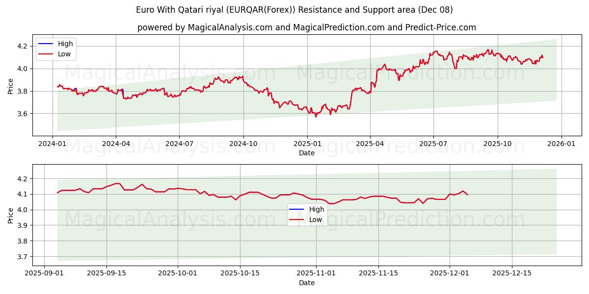  یورو با ریال قطر (EURQAR(Forex)) Support and Resistance area (07 Dec) 