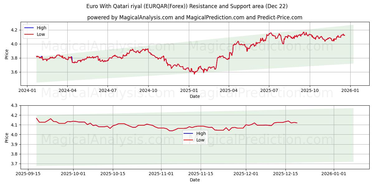  Euro med Qatar riyal (EURQAR(Forex)) Support and Resistance area (21 Dec) 