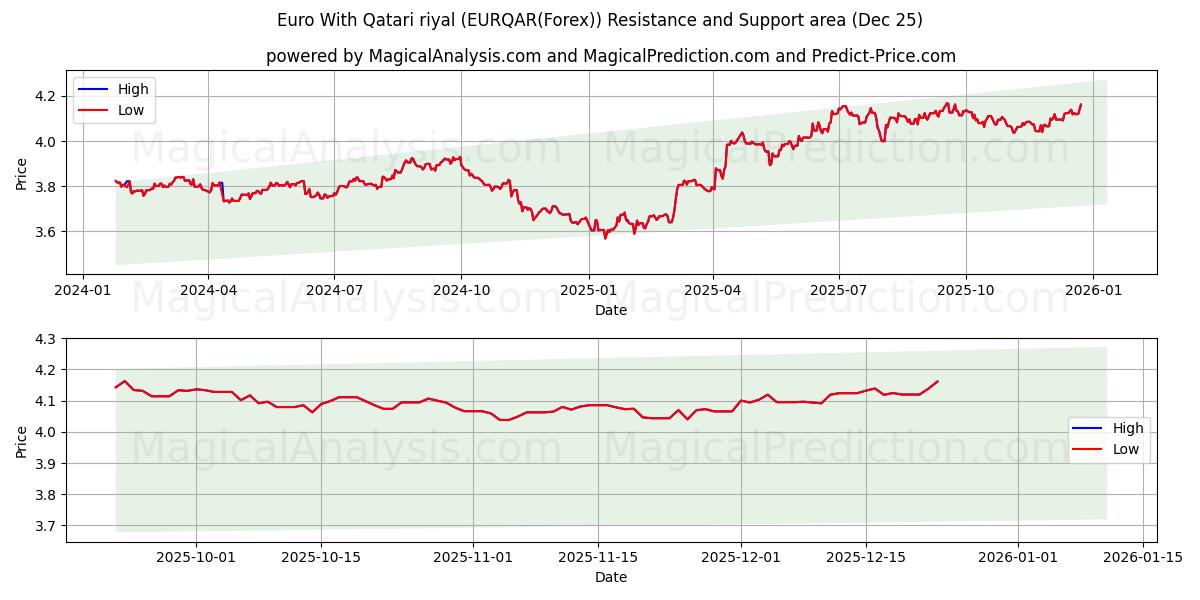  یورو با ریال قطر (EURQAR(Forex)) Support and Resistance area (24 Dec) 