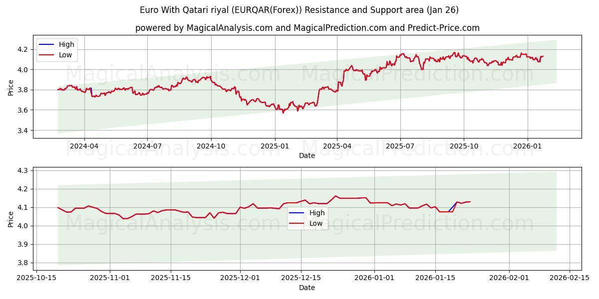  Euro med Qatar Riyal (EURQAR(Forex)) Support and Resistance area (25 Jan) 