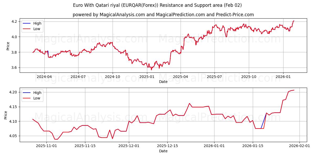  Euro med Qatarisk riyal (EURQAR(Forex)) Support and Resistance area (01 Feb) 