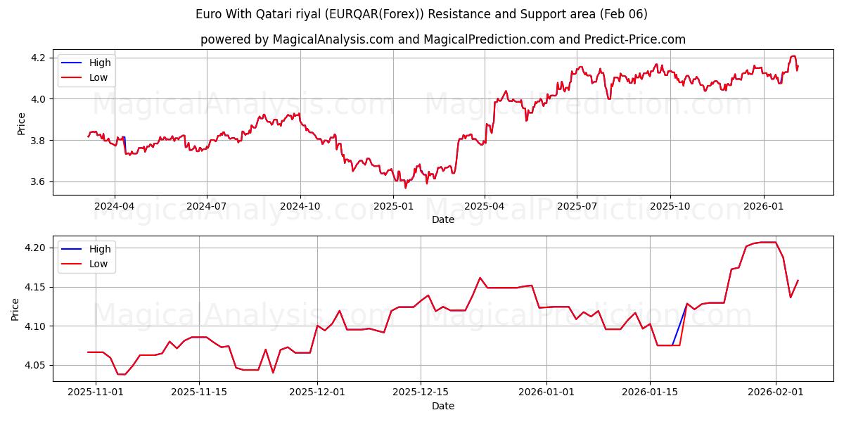  Евро к катарскому риалу (EURQAR(Forex)) Support and Resistance area (05 Feb) 