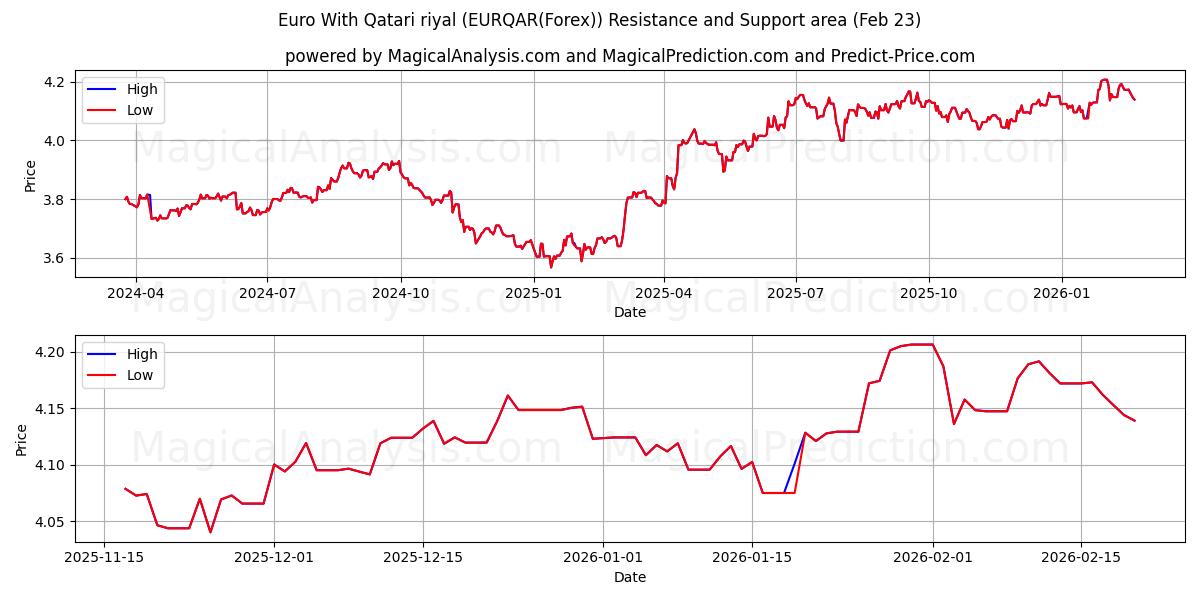  اليورو بالريال القطري (EURQAR(Forex)) Support and Resistance area (22 Feb) 