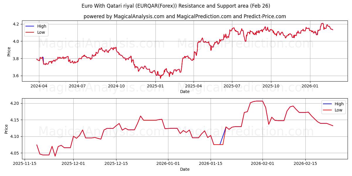  Евро к катарскому риалу (EURQAR(Forex)) Support and Resistance area (25 Feb) 