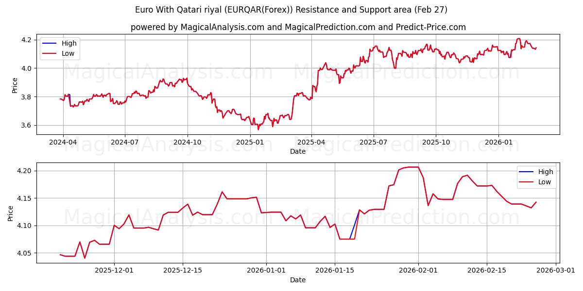 یورو با ریال قطر (EURQAR(Forex)) Support and Resistance area (26 Feb) 