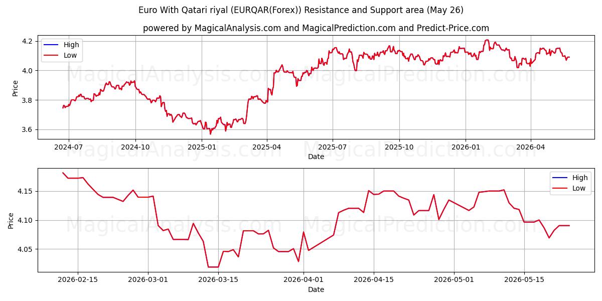  Euro avec riyal qatari (EURQAR(Forex)) Support and Resistance area (25 May) 