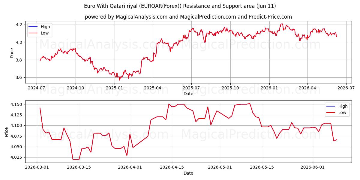  Euro med Qatar Riyal (EURQAR(Forex)) Support and Resistance area (10 Jun) 