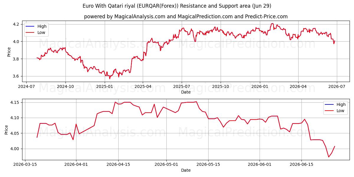  Euro Con riyal del Qatar (EURQAR(Forex)) Support and Resistance area (28 Jun) 