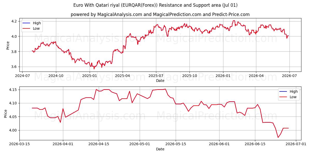  欧元 与 卡塔尔里亚尔 (EURQAR(Forex)) Support and Resistance area (30 Jun) 