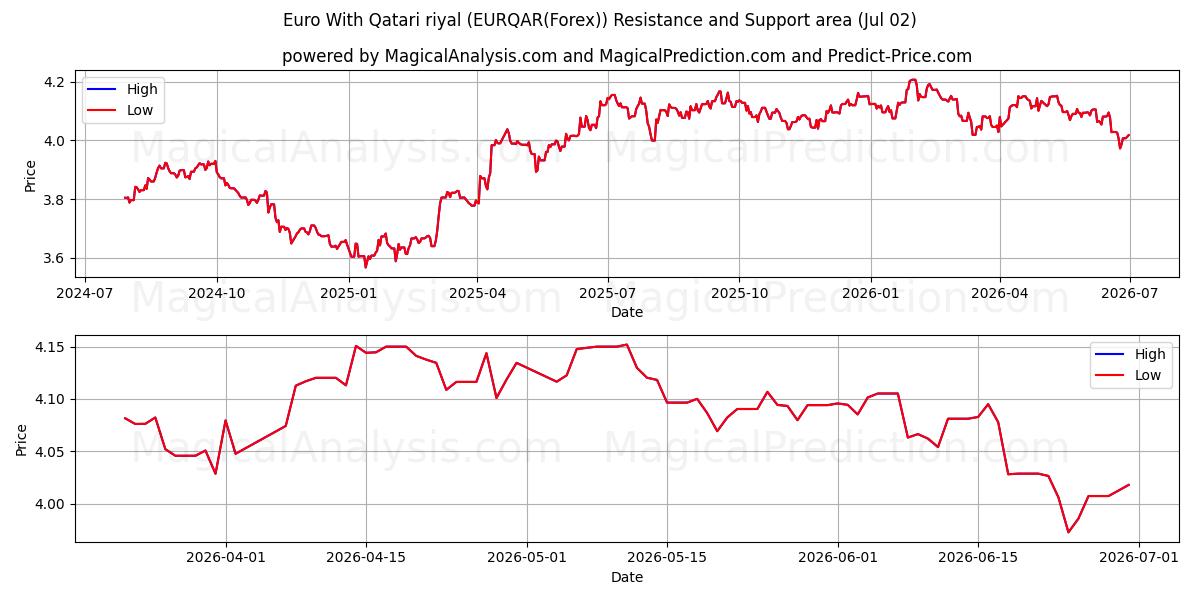 Euro med Qatar Riyal (EURQAR(Forex)) Support and Resistance area (01 Jul) 
