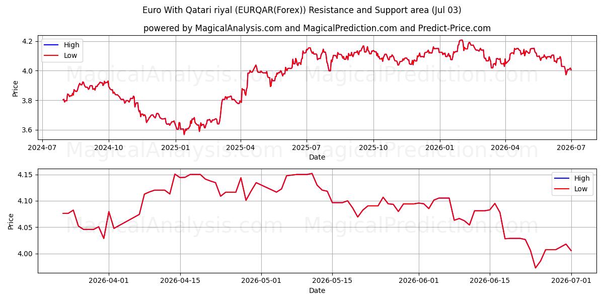  یورو با ریال قطر (EURQAR(Forex)) Support and Resistance area (02 Jul) 