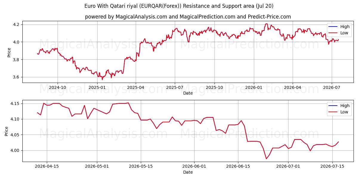  Euro Con riyal del Qatar (EURQAR(Forex)) Support and Resistance area (19 Jul) 
