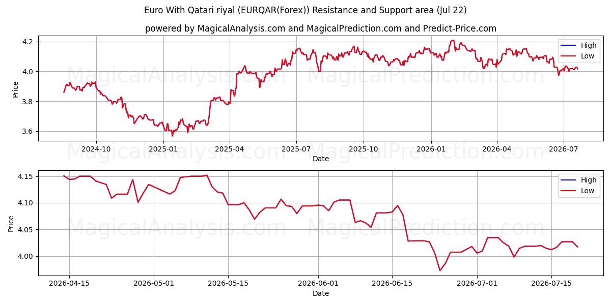  Euro med Qatar Riyal (EURQAR(Forex)) Support and Resistance area (21 Jul) 