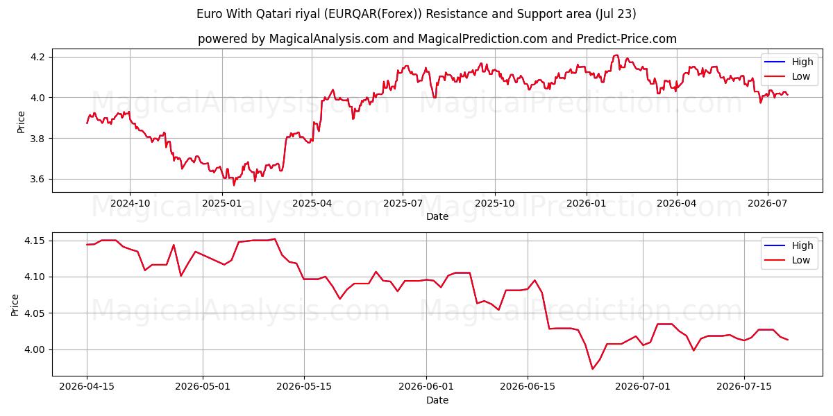  یورو با ریال قطر (EURQAR(Forex)) Support and Resistance area (22 Jul) 