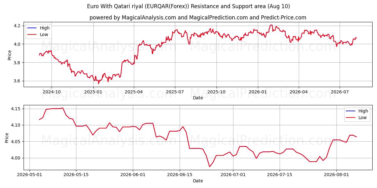  카타르 리얄을 사용한 유로 (EURQAR(Forex)) Support and Resistance area (09 Aug) 