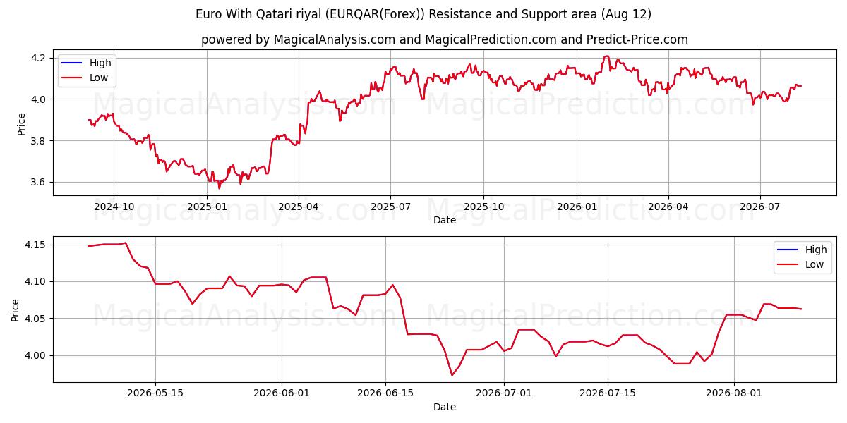 Euro med Qatar Riyal (EURQAR(Forex)) Support and Resistance area (11 Aug) 