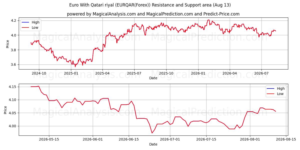  Euro Com Rial do Catar (EURQAR(Forex)) Support and Resistance area (12 Aug) 