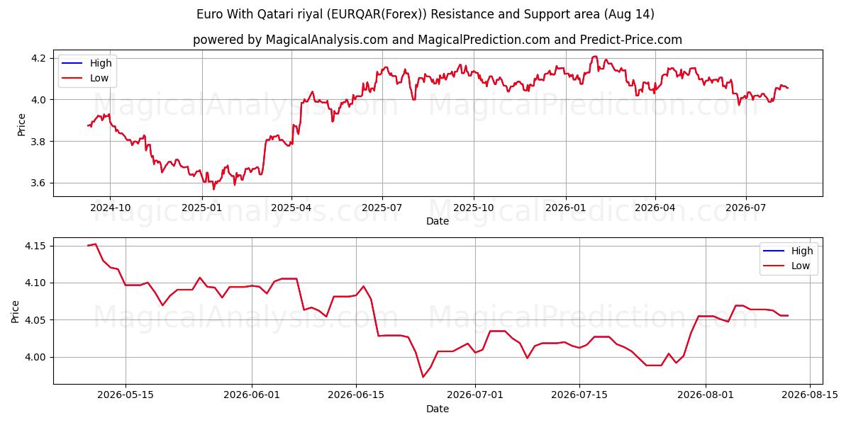  اليورو بالريال القطري (EURQAR(Forex)) Support and Resistance area (13 Aug) 