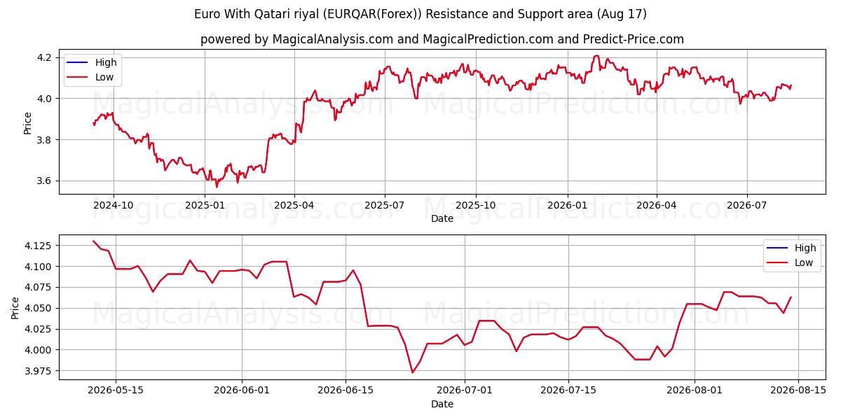 कतरी रियाल के साथ यूरो (EURQAR(Forex)) Support and Resistance area (16 Aug) 