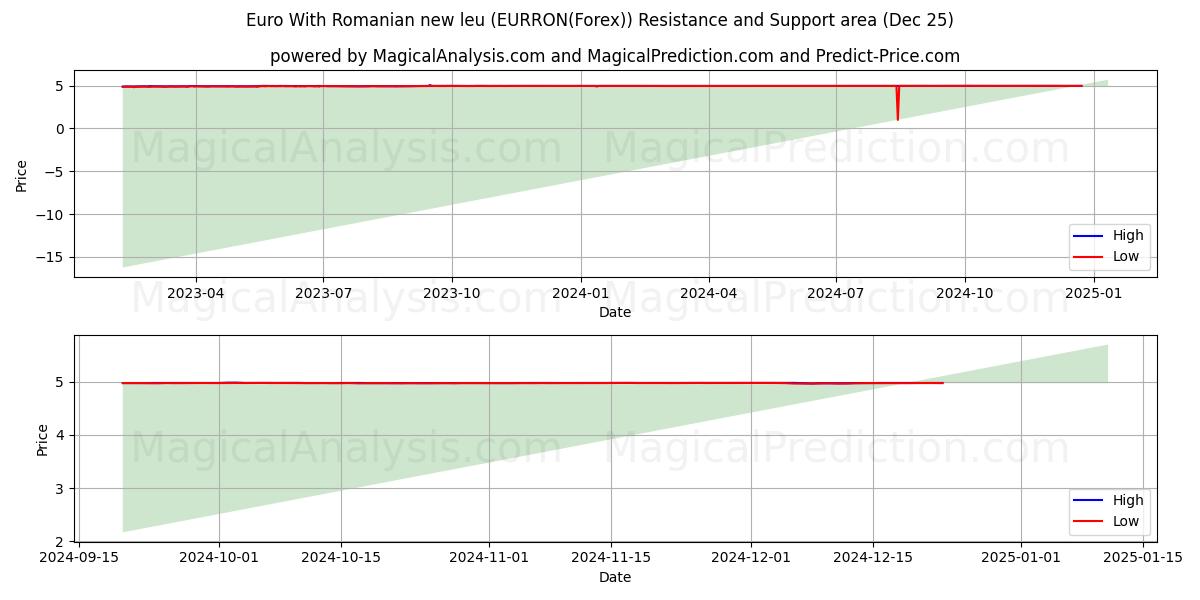  Euro With Romanian new leu (EURRON(Forex)) Support and Resistance area (25 Dec) 