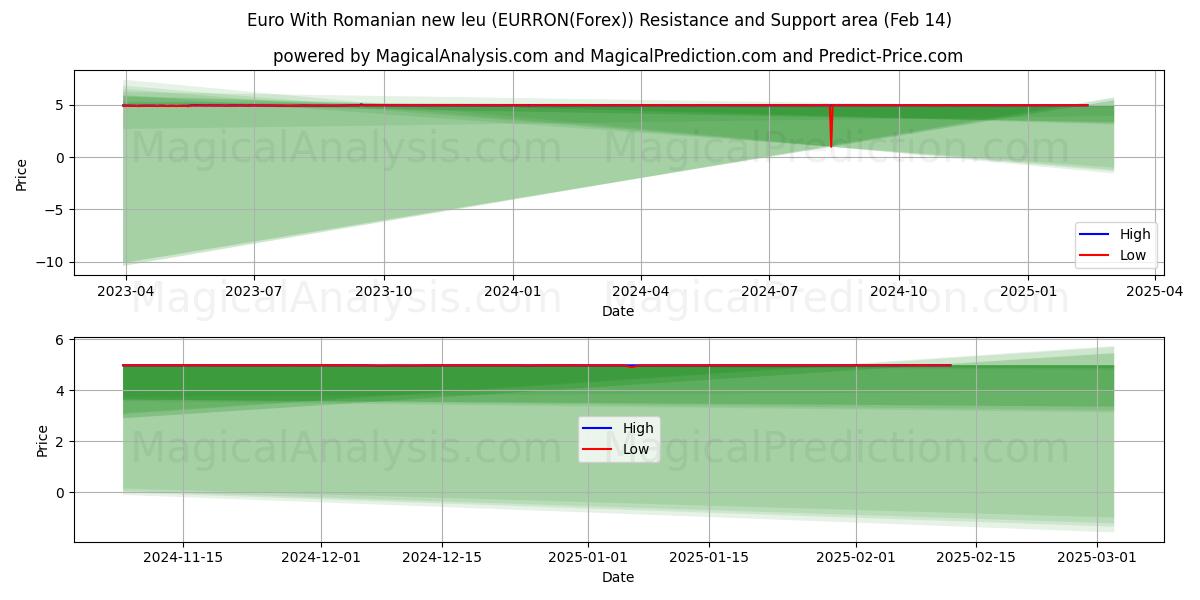  Euro Romanian uudella leulla (EURRON(Forex)) Support and Resistance area (04 Feb) 