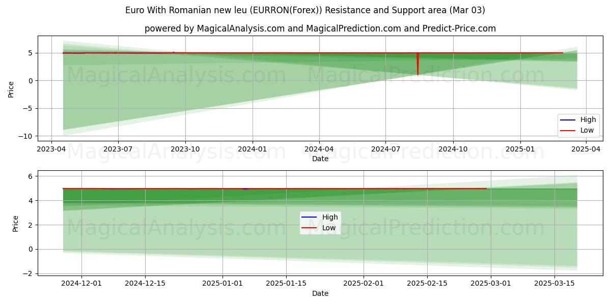  Euro Med rumensk ny leu (EURRON(Forex)) Support and Resistance area (03 Mar) 