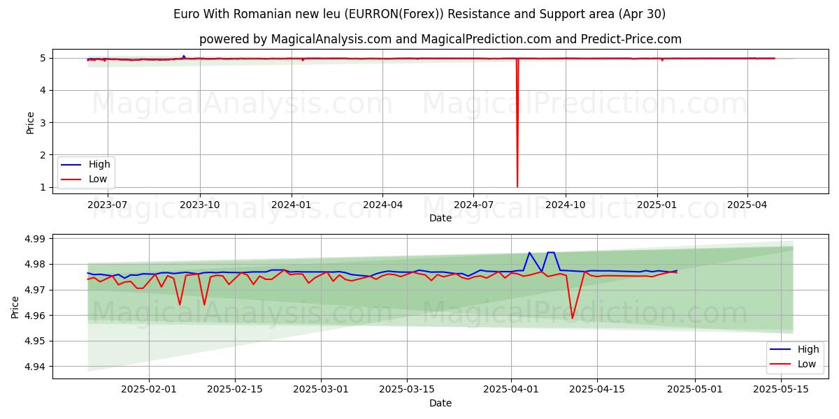  欧元与罗马尼亚新列伊 (EURRON(Forex)) Support and Resistance area (30 Apr) 