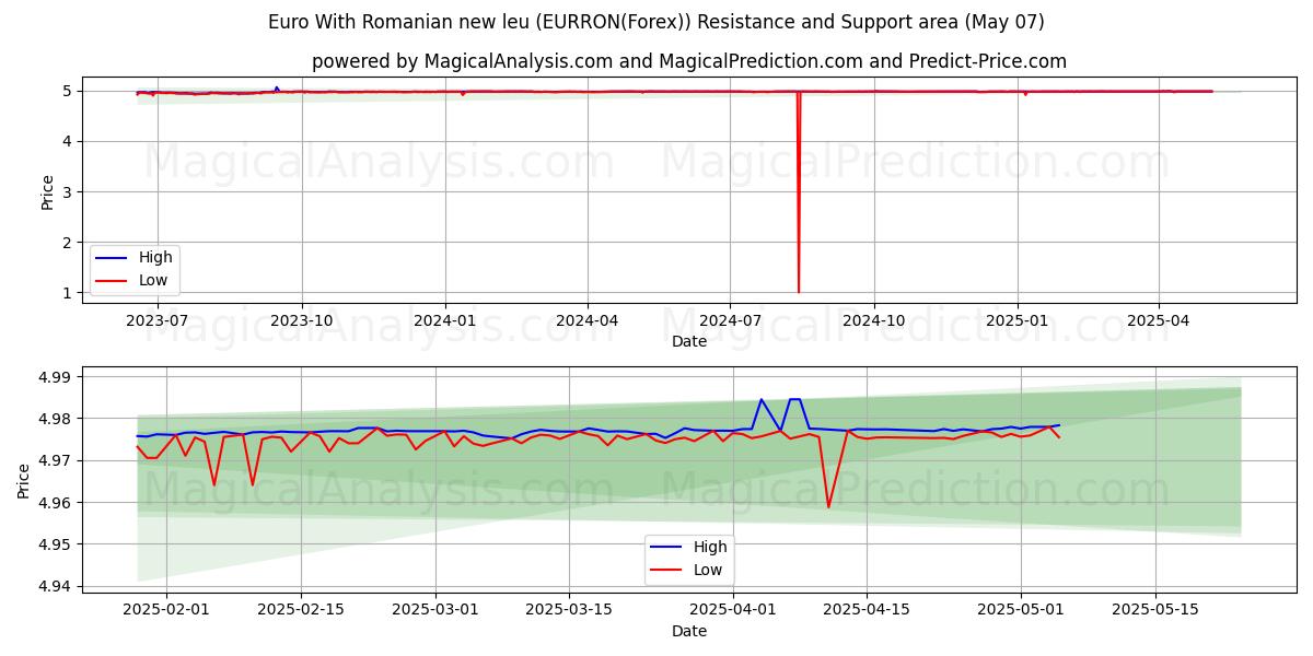  Euro com novo leu romeno (EURRON(Forex)) Support and Resistance area (06 May) 