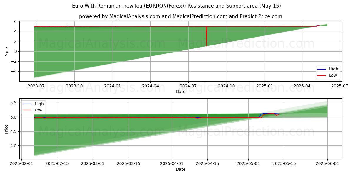  Euro Con il nuovo leu rumeno (EURRON(Forex)) Support and Resistance area (15 May) 