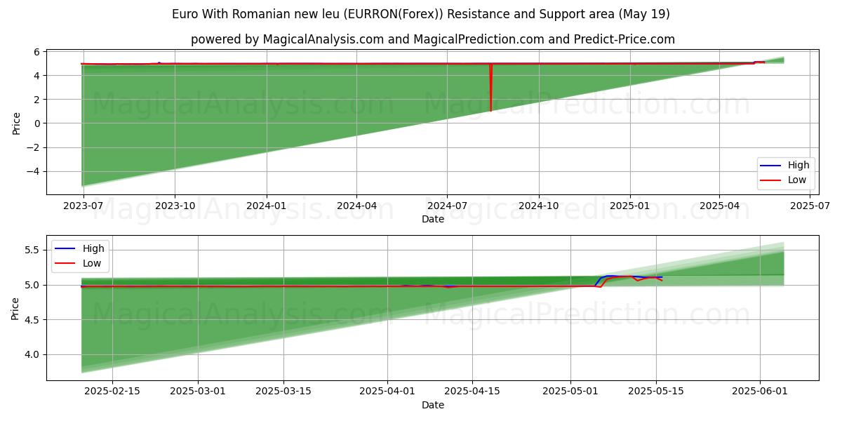  Euro com novo leu romeno (EURRON(Forex)) Support and Resistance area (19 May) 