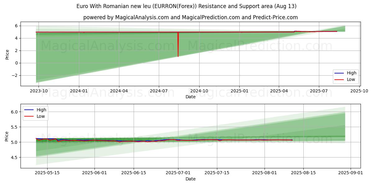  Euro With Romanian new leu (EURRON(Forex)) Support and Resistance area (12 Aug) 