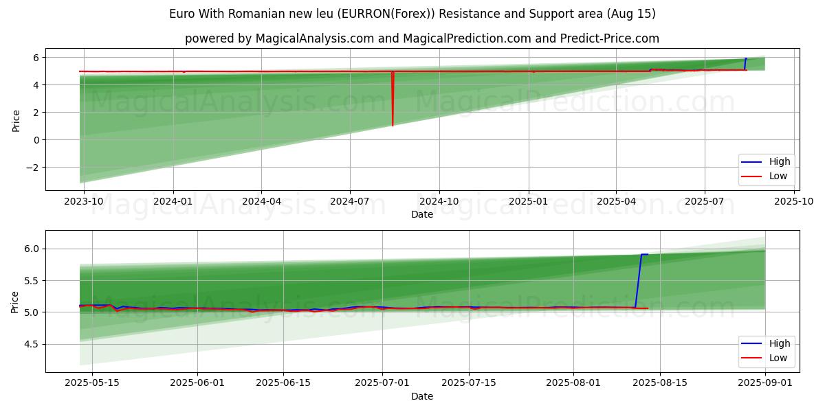  Евро с новым румынским леем (EURRON(Forex)) Support and Resistance area (13 Aug) 