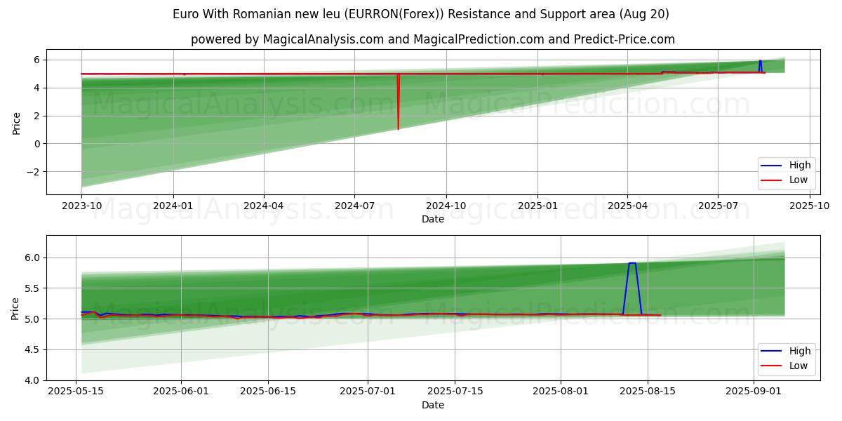  یورو با لیو جدید رومانیایی (EURRON(Forex)) Support and Resistance area (19 Aug) 