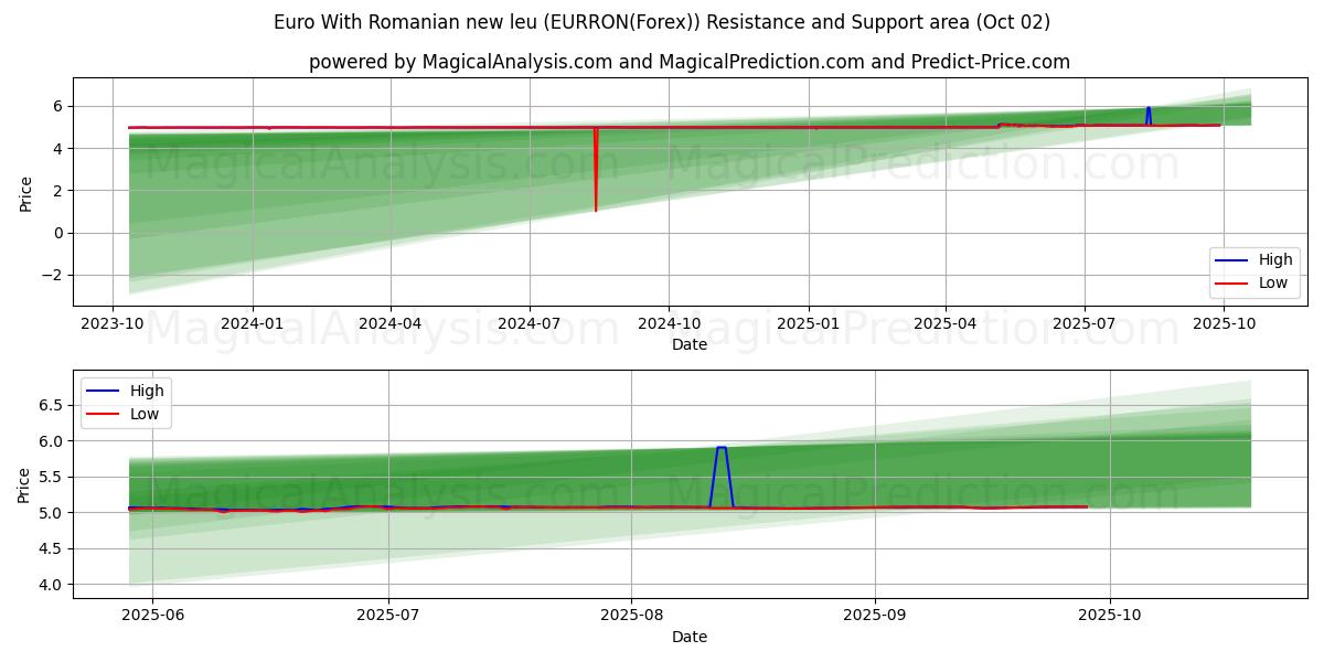  यूरो रोमानियाई नए ल्यू के साथ (EURRON(Forex)) Support and Resistance area (01 Oct) 