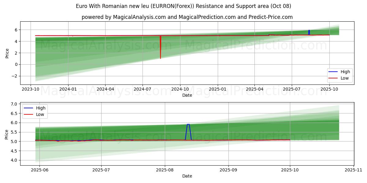  Euro com novo leu romeno (EURRON(Forex)) Support and Resistance area (07 Oct) 