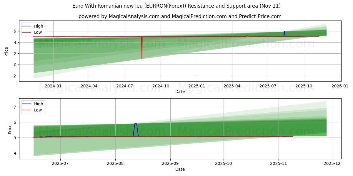  Euro Met Roemeense nieuwe leu (EURRON(Forex)) Support and Resistance area (10 Nov) 