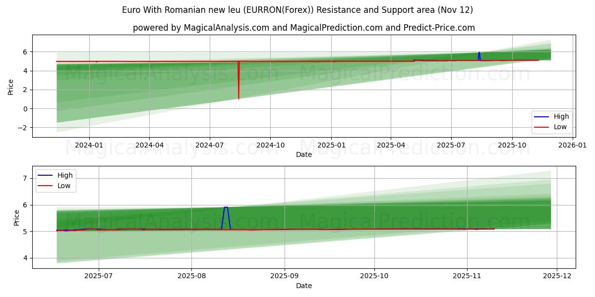  Euro With Romanian new leu (EURRON(Forex)) Support and Resistance area (11 Nov) 
