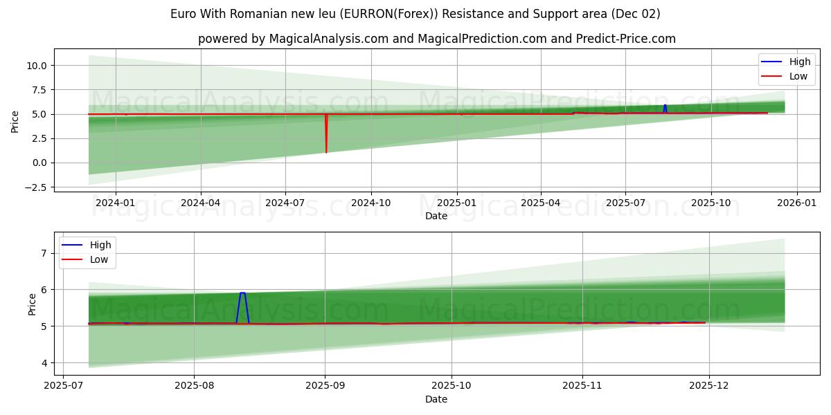  यूरो रोमानियाई नए ल्यू के साथ (EURRON(Forex)) Support and Resistance area (01 Dec) 