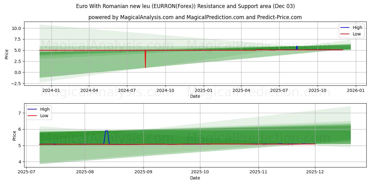  Euro med rumænske nye leu (EURRON(Forex)) Support and Resistance area (02 Dec) 