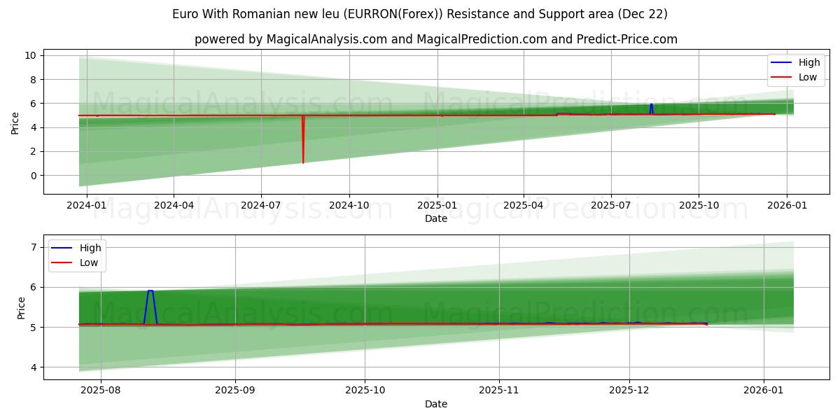  यूरो रोमानियाई नए ल्यू के साथ (EURRON(Forex)) Support and Resistance area (21 Dec) 