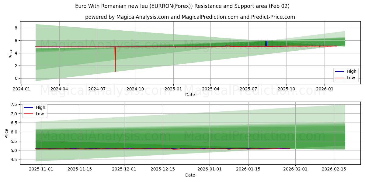  유로(루마니아어 새 레우 포함) (EURRON(Forex)) Support and Resistance area (01 Feb) 
