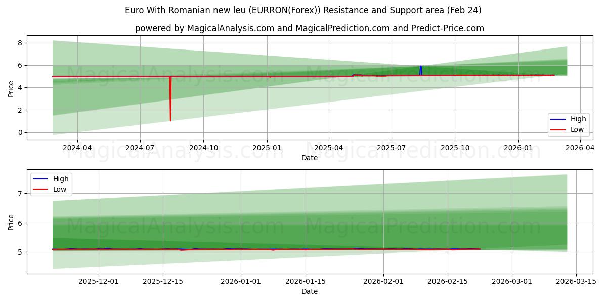  اليورو مع الليو الروماني الجديد (EURRON(Forex)) Support and Resistance area (23 Feb) 