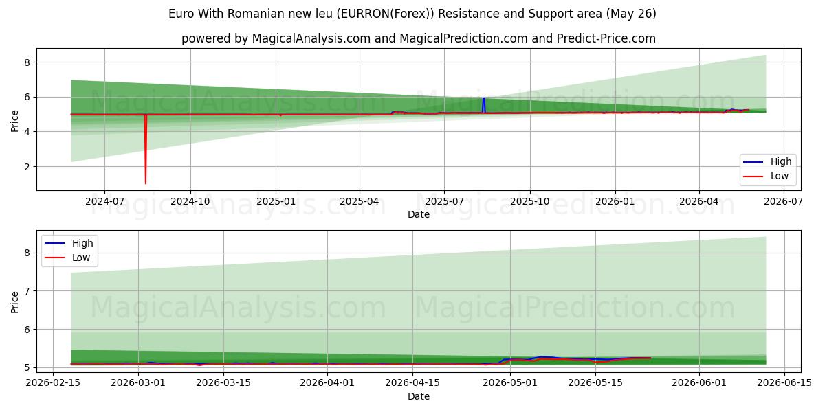  欧元与罗马尼亚新列伊 (EURRON(Forex)) Support and Resistance area (25 May) 