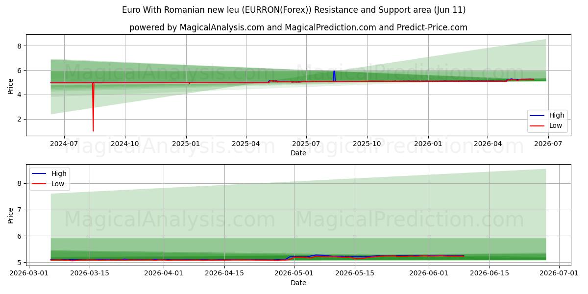  یورو با لیو جدید رومانیایی (EURRON(Forex)) Support and Resistance area (10 Jun) 
