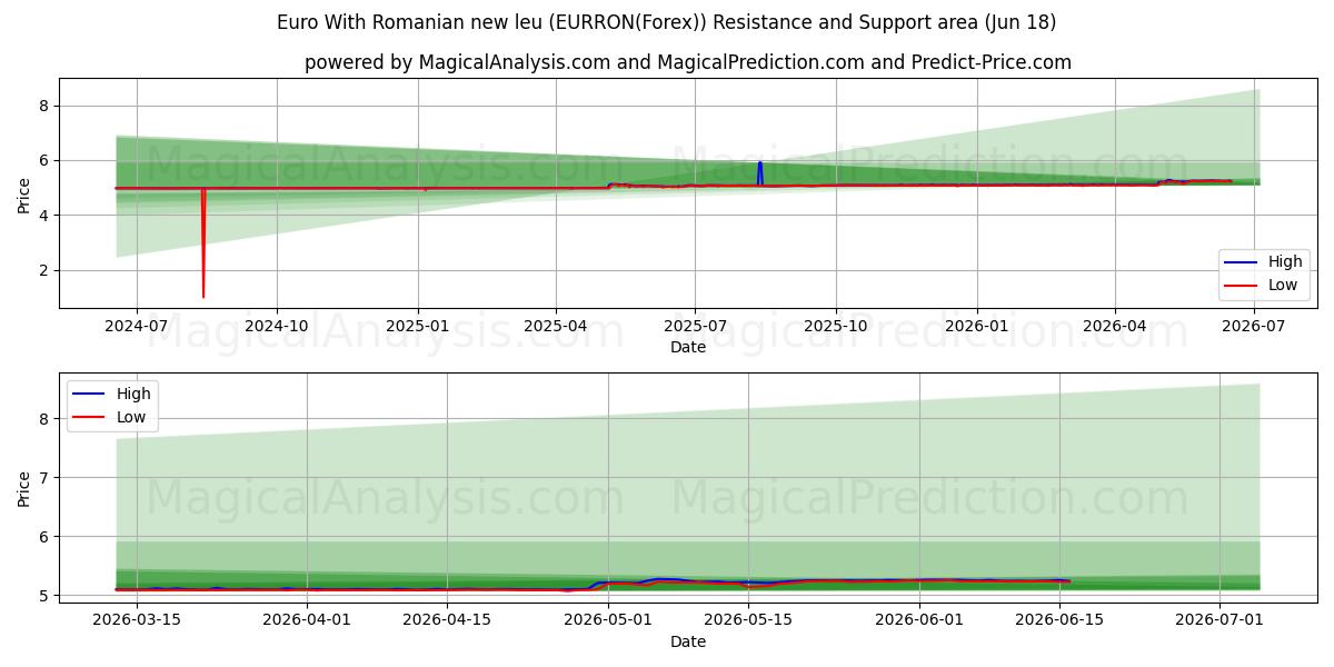  유로(루마니아어 새 레우 포함) (EURRON(Forex)) Support and Resistance area (17 Jun) 