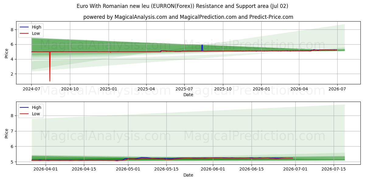  Euro Mit rumänischem neuen Leu (EURRON(Forex)) Support and Resistance area (01 Jul) 