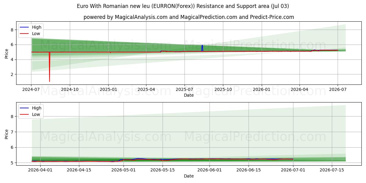 Euro Con il nuovo leu rumeno (EURRON(Forex)) Support and Resistance area (02 Jul) 